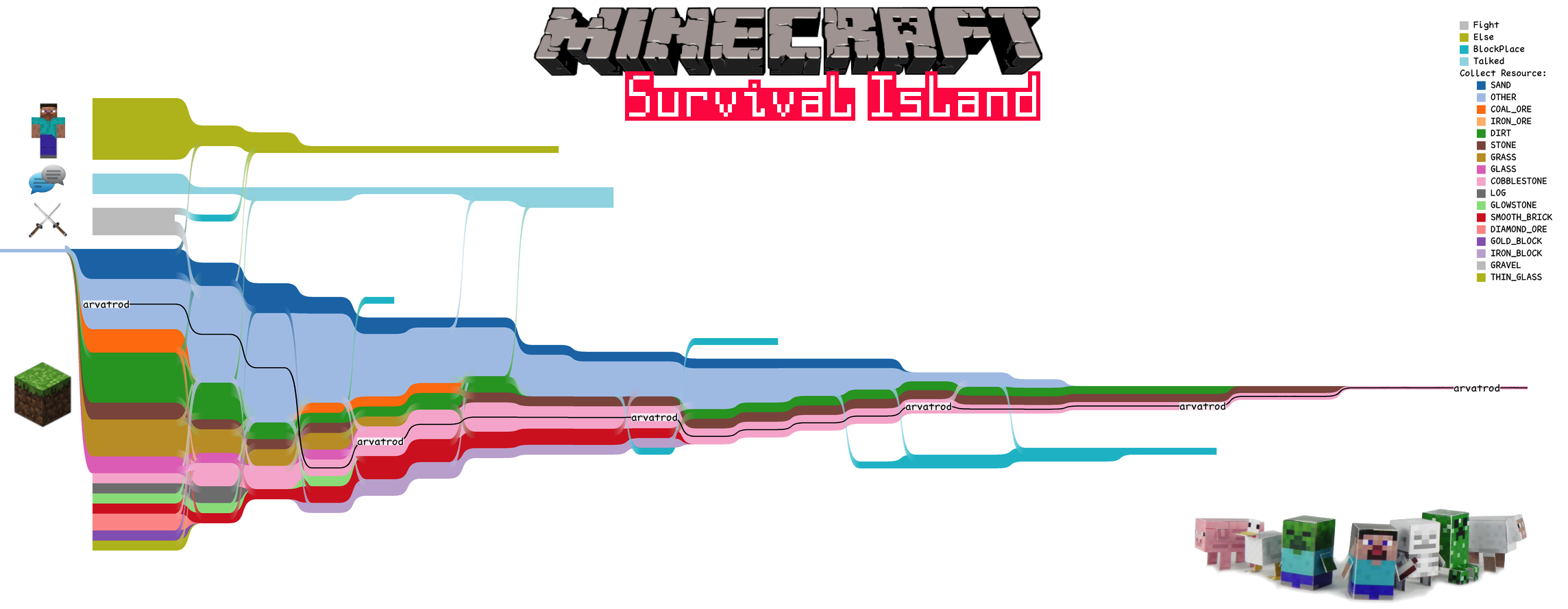 Storyline visualization for Minecraft survival mode