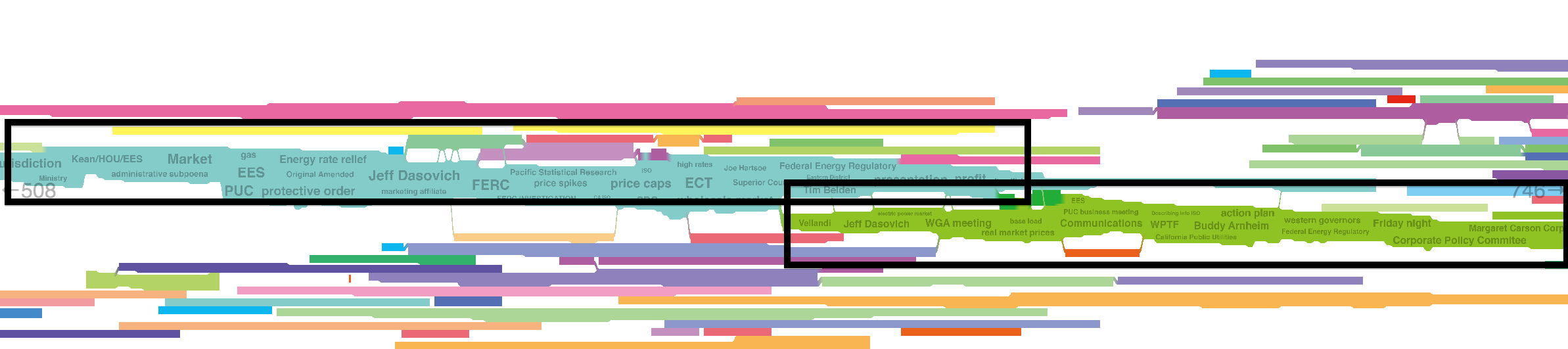 Storyline visualization for Enron dataset to detect groups